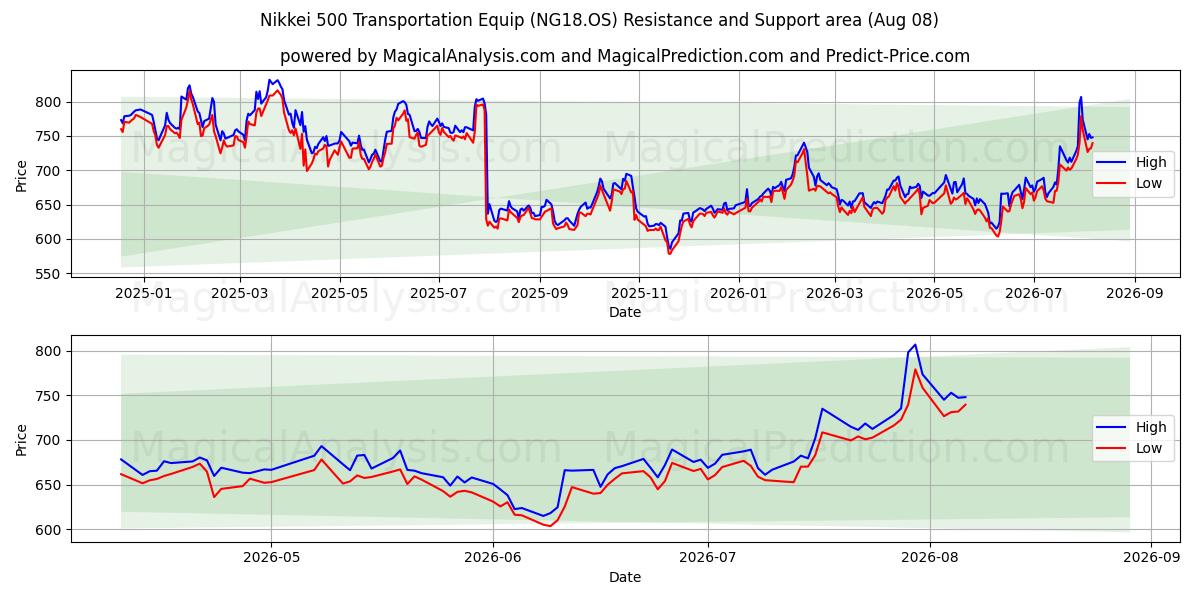  Nikkei 500 transportuitrusting (NG18.OS) Support and Resistance area (07 Aug) 