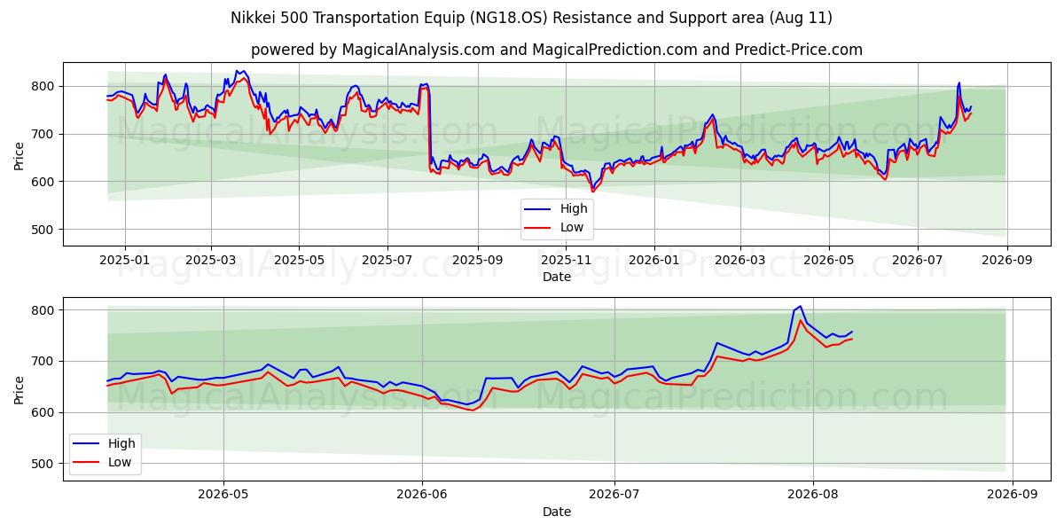  日经 500 运输设备 (NG18.OS) Support and Resistance area (10 Aug) 