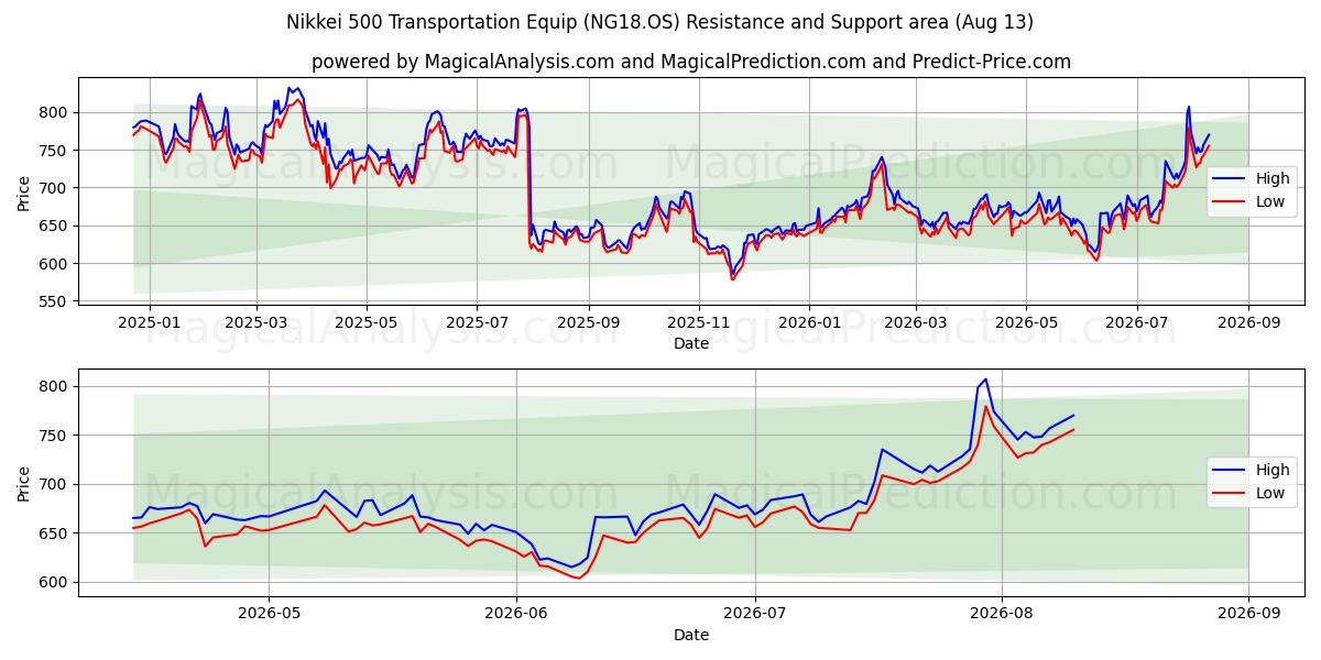  Nikkei 500 transportudstyr (NG18.OS) Support and Resistance area (12 Aug) 