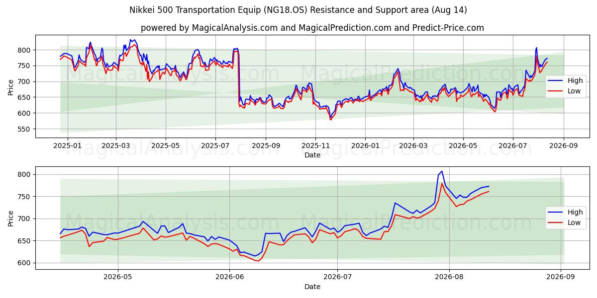  Nikkei 500 Transportausrüstung (NG18.OS) Support and Resistance area (13 Aug) 