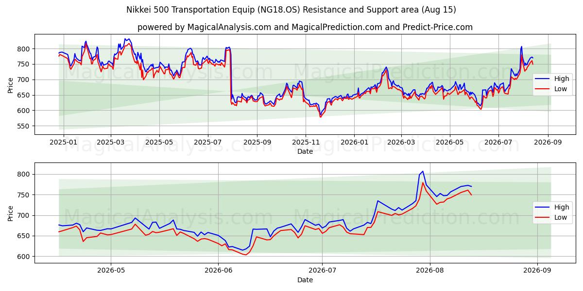  日経500 輸送機器 (NG18.OS) Support and Resistance area (14 Aug) 