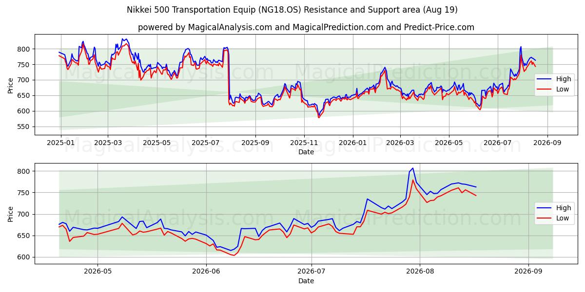  Nikkei 500 transportutstyr (NG18.OS) Support and Resistance area (17 Aug) 