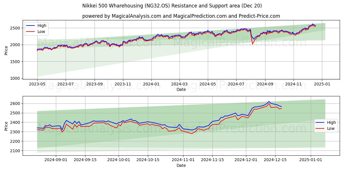  Almacenamiento del Nikkei 500 (NG32.OS) Support and Resistance area (20 Dec) 