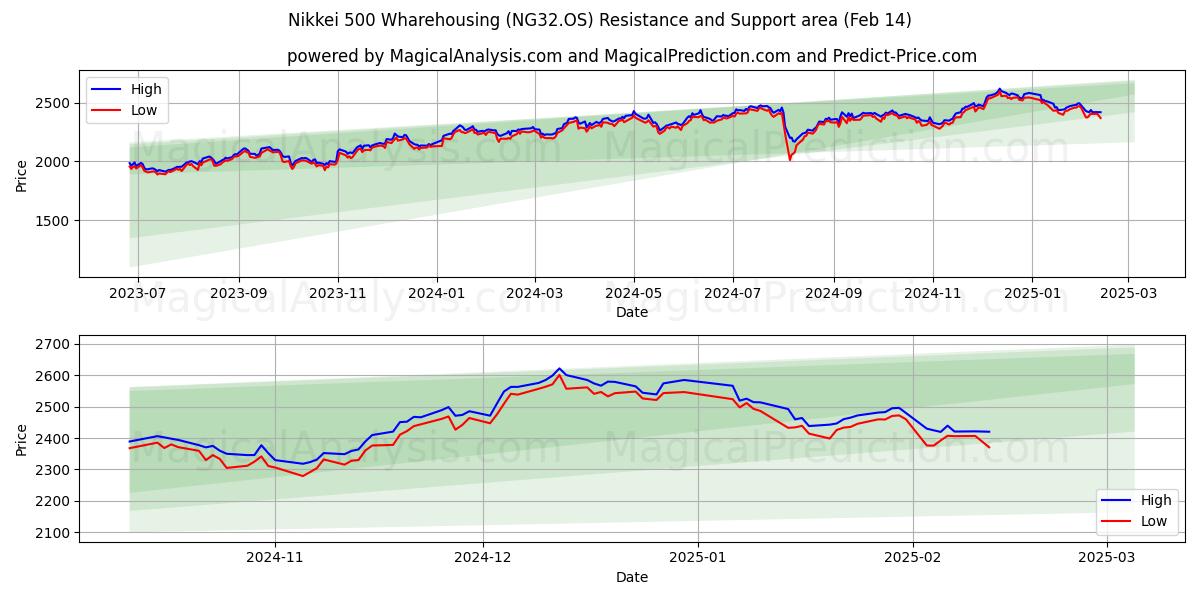  日経500倉庫業 (NG32.OS) Support and Resistance area (04 Feb) 