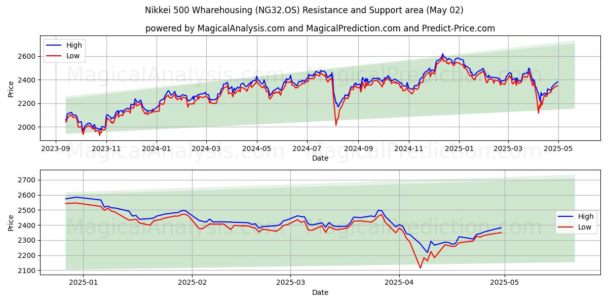Nikkei 500 Wharreshing (NG32.OS) Support and Resistance area (02 May) Nikkei 500 Wharreshing (NG32.OS) Support and Resistance area (02 May)