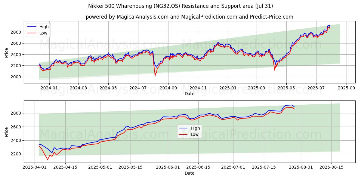 Armazenagem Nikkei 500 (NG32.OS) Support and Resistance area (30 Jul) 