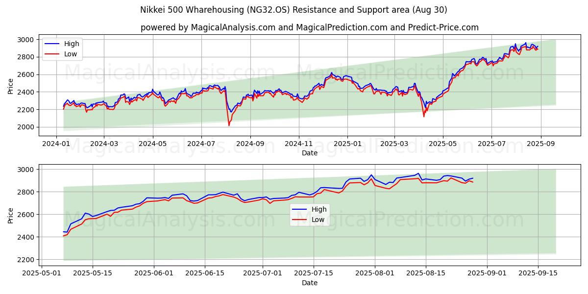 Almacenamiento del Nikkei 500 (NG32.OS) Support and Resistance area (28 Aug) 