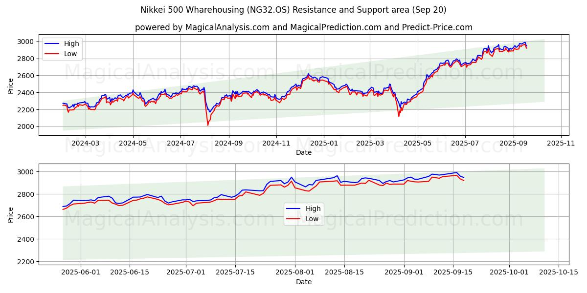  日経500倉庫業 (NG32.OS) Support and Resistance area (19 Sep) 
