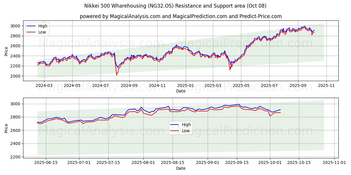  Almacenamiento del Nikkei 500 (NG32.OS) Support and Resistance area (07 Oct) 