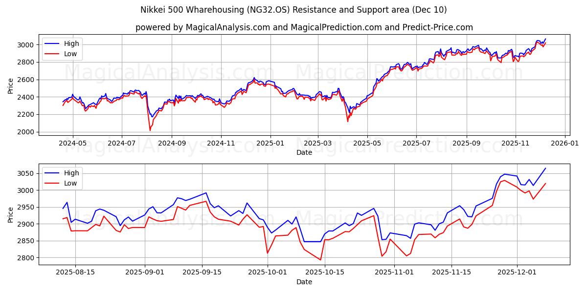  Nikkei 500 Lagerhaltung (NG32.OS) Support and Resistance area (09 Dec) 