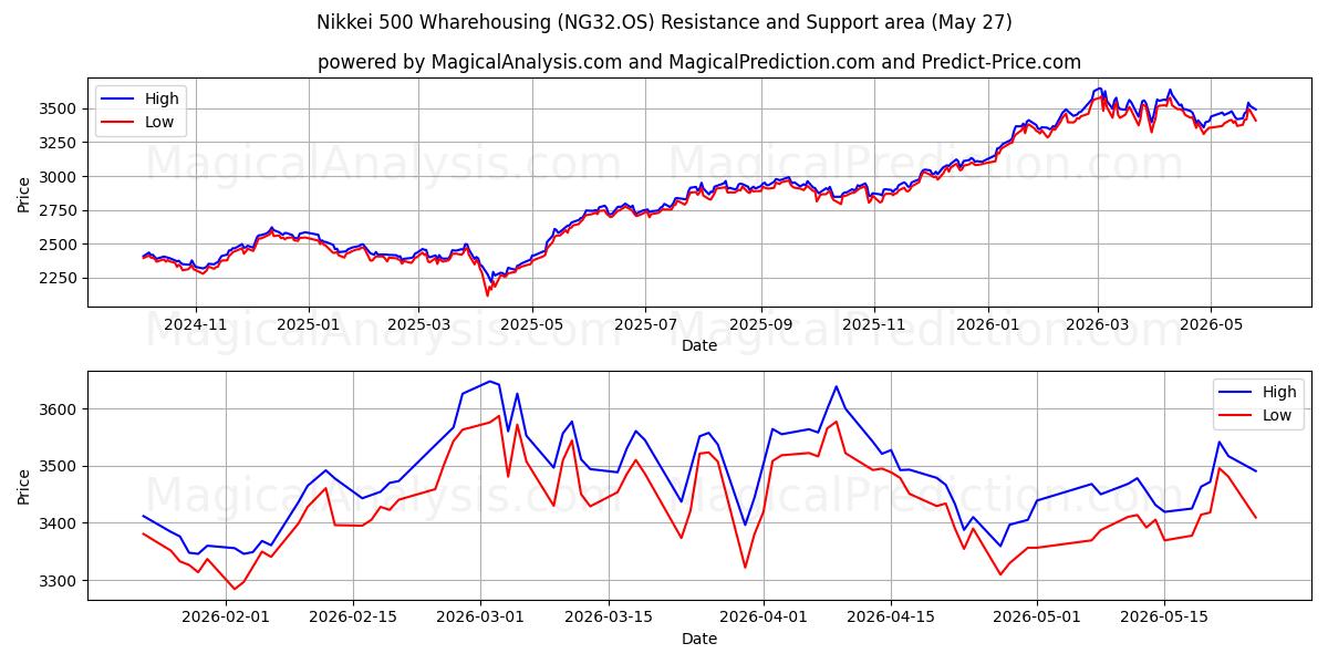  Nikkei 500 Warehousing (NG32.OS) Support and Resistance area (26 May) 