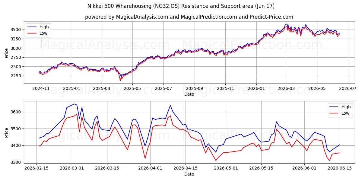  انبار Nikkei 500 (NG32.OS) Support and Resistance area (28 May) 