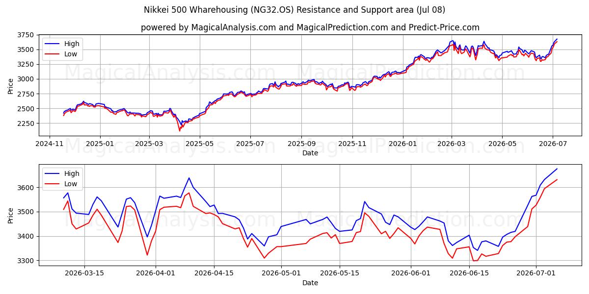  انبار Nikkei 500 (NG32.OS) Support and Resistance area (07 Jul) 
