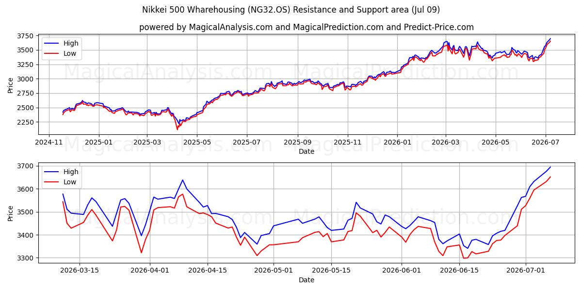  Nikkei 500 Складское хозяйство (NG32.OS) Support and Resistance area (08 Jul) 