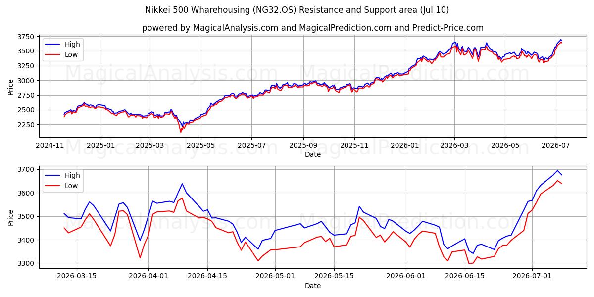  Nikkei 500 Warehousing (NG32.OS) Support and Resistance area (09 Jul) 