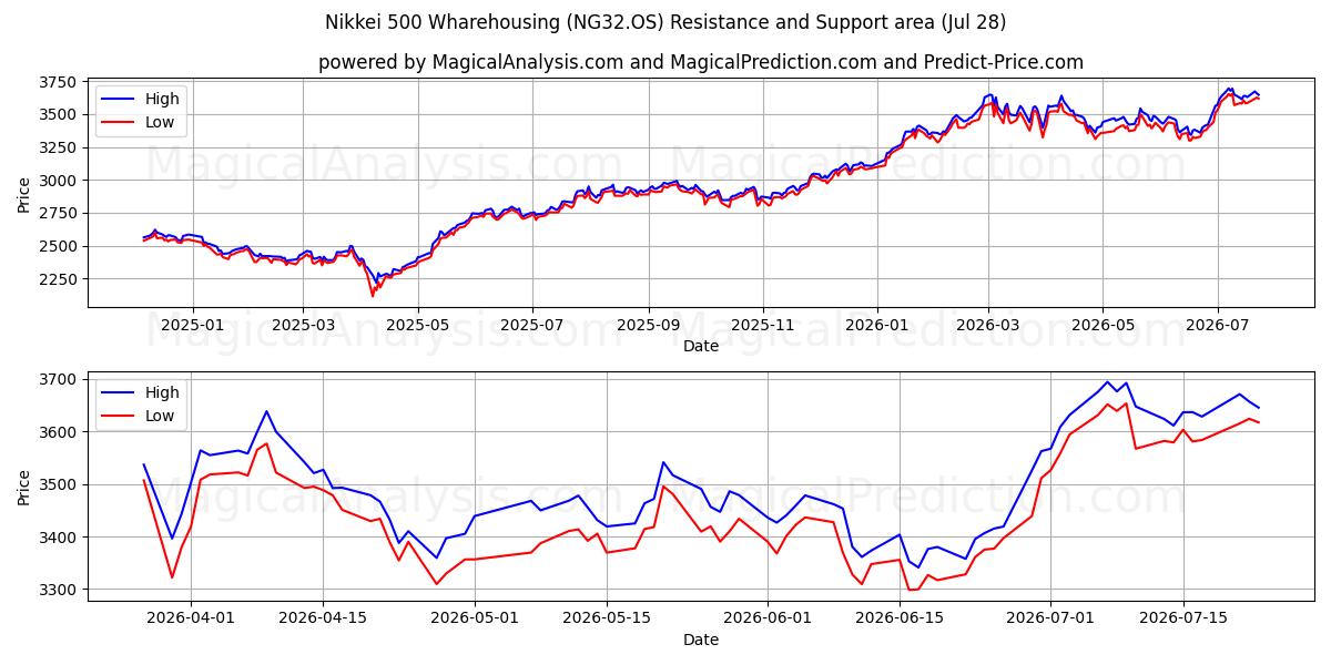  日经 500 仓储 (NG32.OS) Support and Resistance area (27 Jul) 