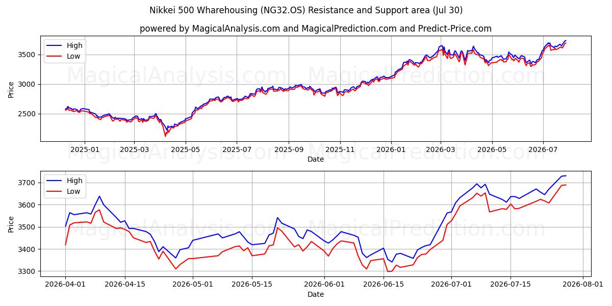  Magazzino Nikkei 500 (NG32.OS) Support and Resistance area (29 Jul) 