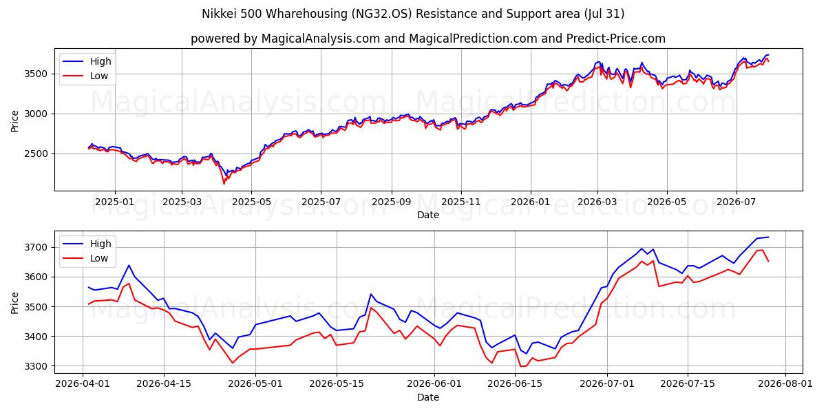  Nikkei 500 Warehousing (NG32.OS) Support and Resistance area (30 Jul) 