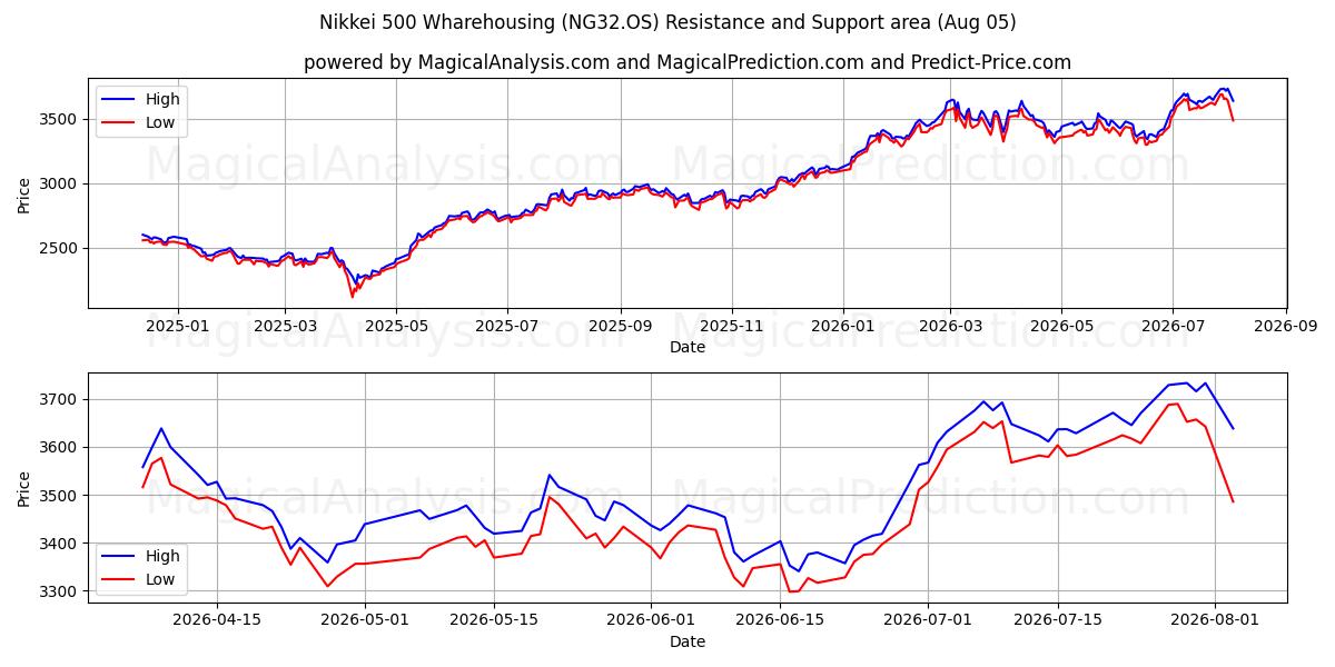  Nikkei 500 Depolama (NG32.OS) Support and Resistance area (31 Jul) 