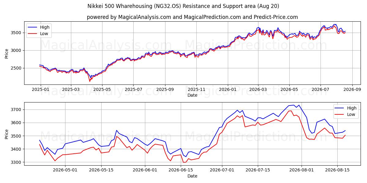  Nikkei 500 magazijnbeheer (NG32.OS) Support and Resistance area (18 Aug) 