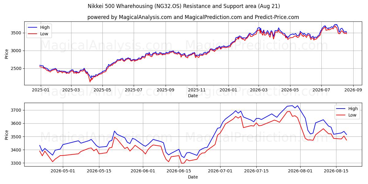  مؤشر نيكاي 500 للتخزين (NG32.OS) Support and Resistance area (20 Aug) 