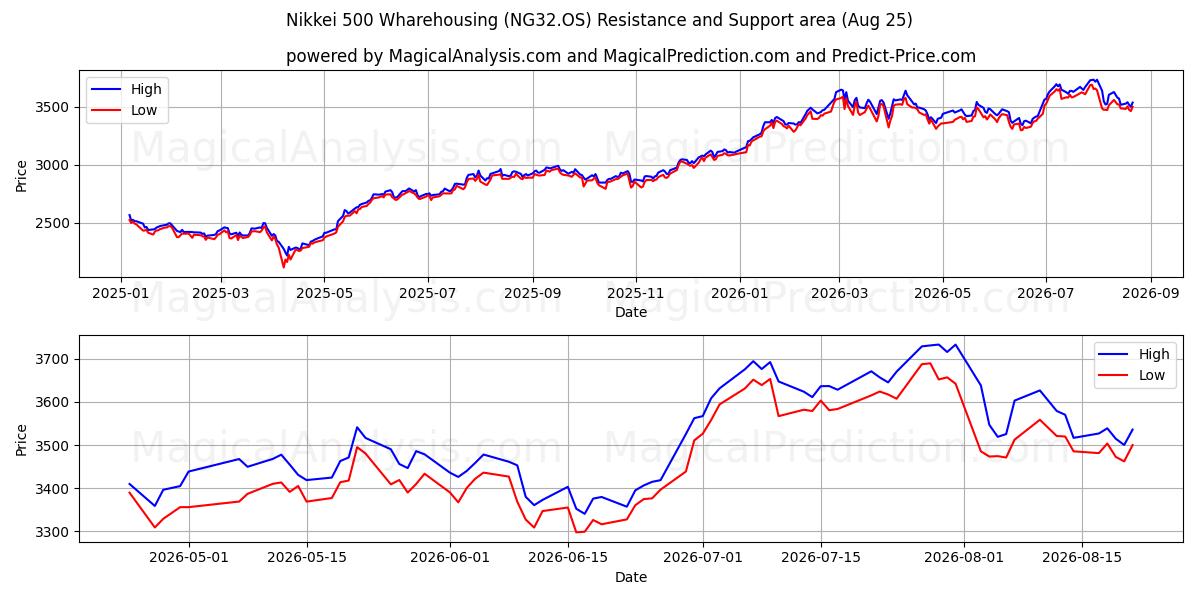  Nikkei 500 Depolama (NG32.OS) Support and Resistance area (24 Aug) 