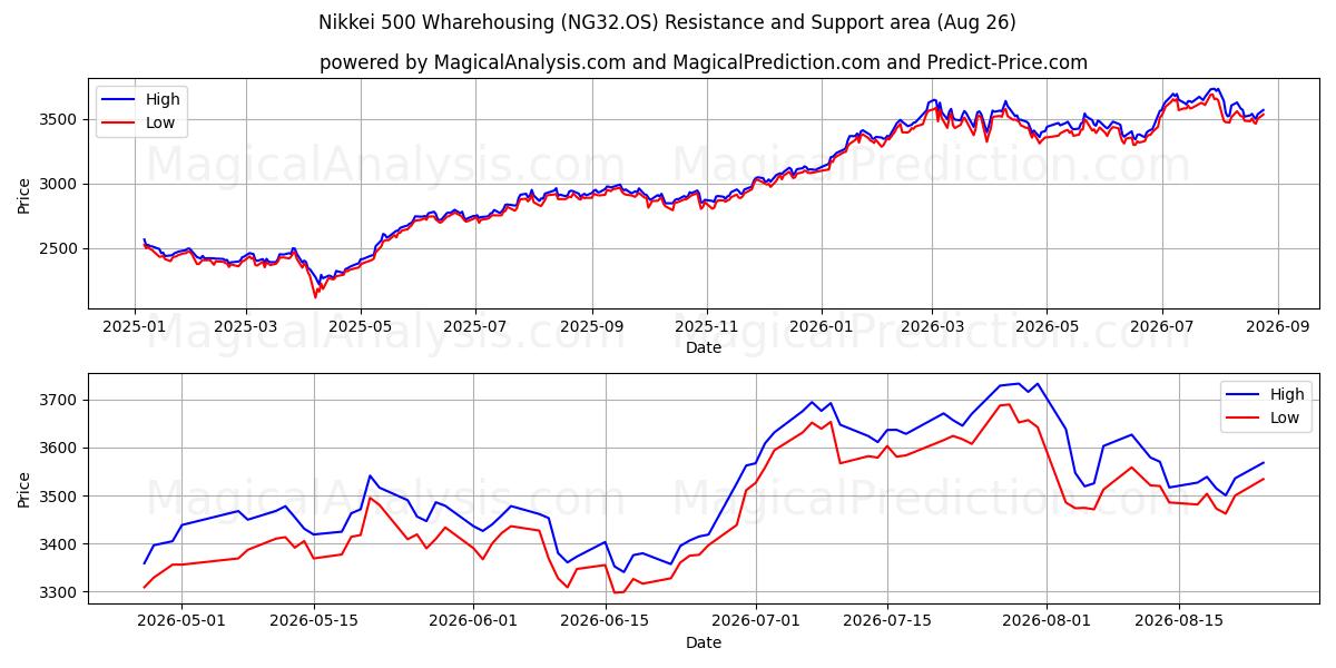  निक्केई 500 वेयरहाउसिंग (NG32.OS) Support and Resistance area (25 Aug) 