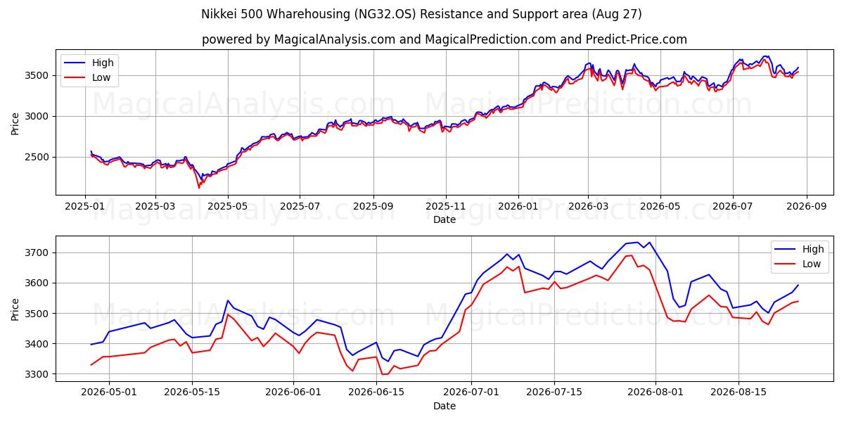  Nikkei 500 Entreposage (NG32.OS) Support and Resistance area (26 Aug) 