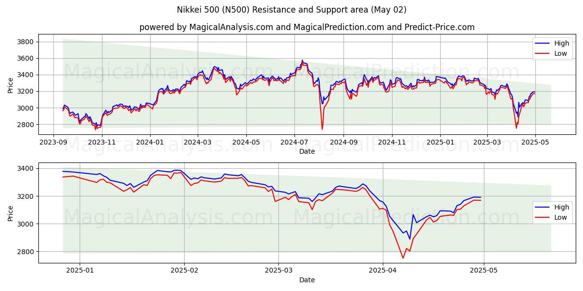 Nikkei 500 (N500) Support and Resistance area (02 May) Nikkei 500 (N500) Support and Resistance area (02 May)