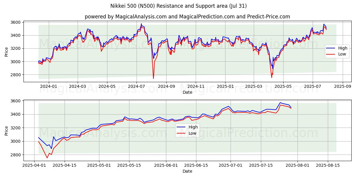  Nikkei 500 (N500) Support and Resistance area (30 Jul) 