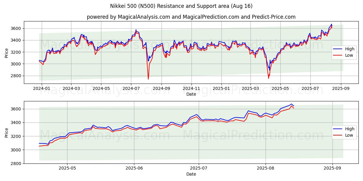 Nikkei 500 (N500) Support and Resistance area (15 Aug) 