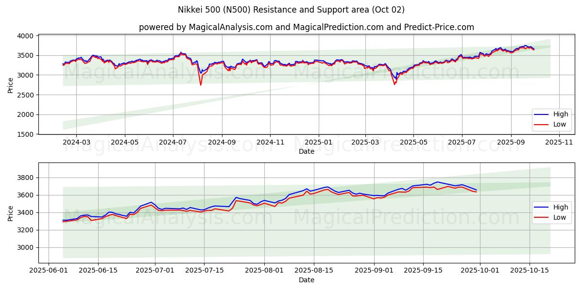 निक्केई 500 (N500) Support and Resistance area (30 Sep) 
