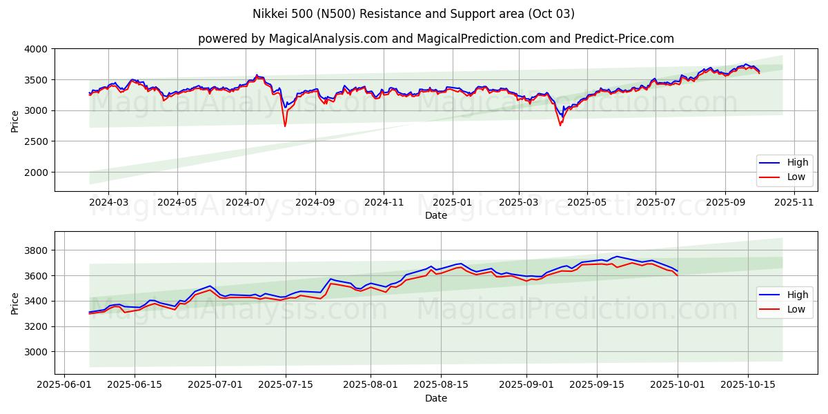  Nikkei 500 (N500) Support and Resistance area (02 Oct) 