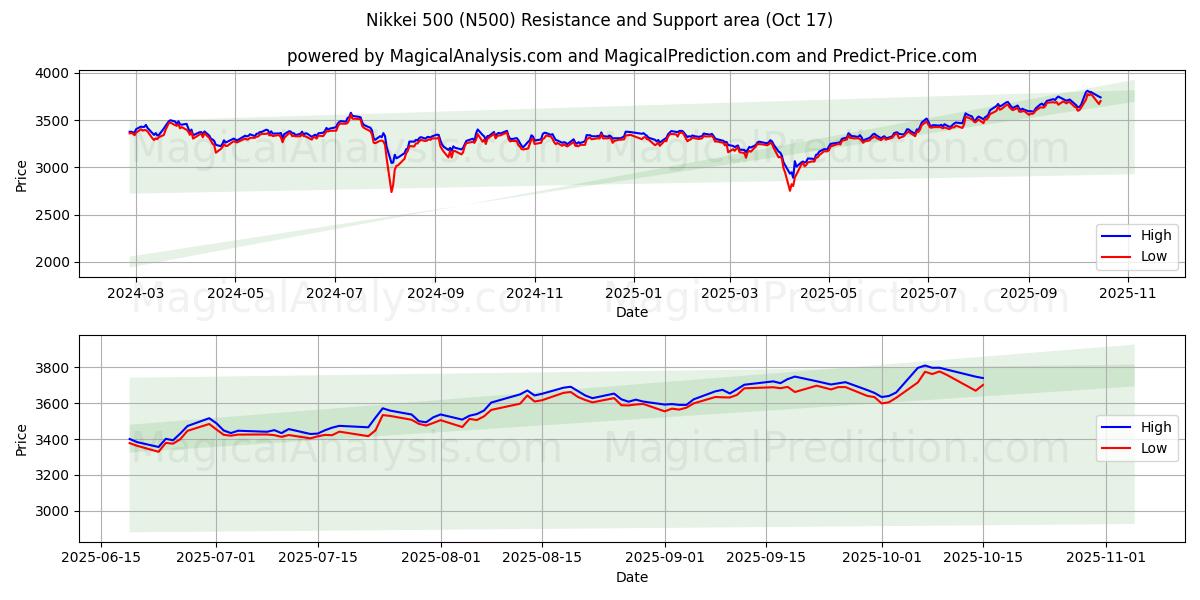  Nikkei 500 (N500) Support and Resistance area (16 Oct) 