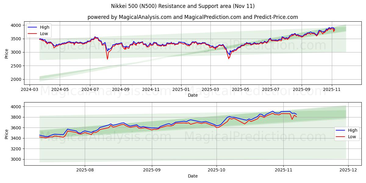  Nikkei 500 (N500) Support and Resistance area (10 Nov) 