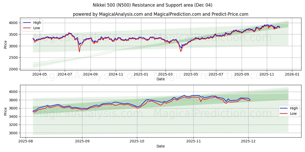  Nikkei 500 (N500) Support and Resistance area (03 Dec) 