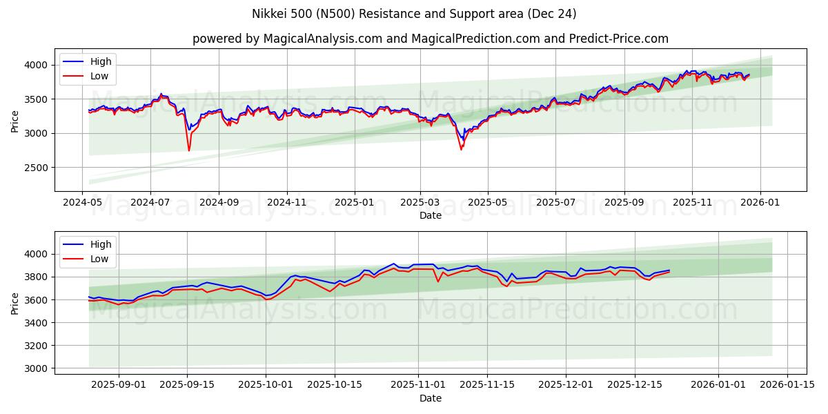  Nikkei 500 (N500) Support and Resistance area (23 Dec) 