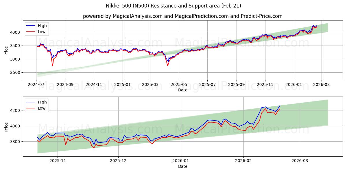  Nikkei 500 (N500) Support and Resistance area (20 Feb) 