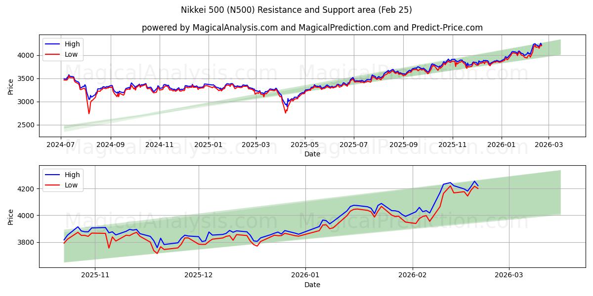  Nikkei 500 (N500) Support and Resistance area (24 Feb) 