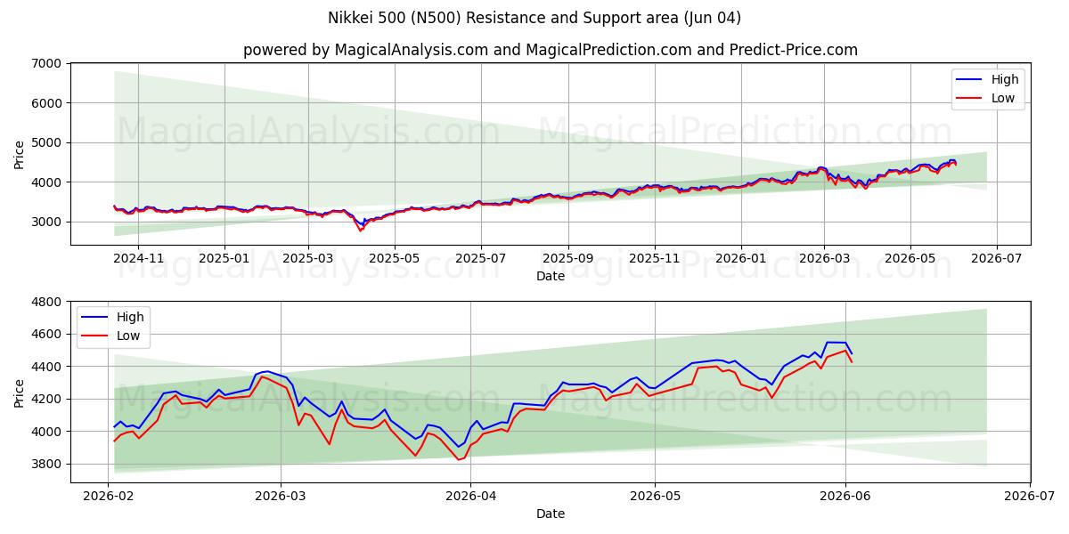  Nikkei 500 (N500) Support and Resistance area (03 Jun) 