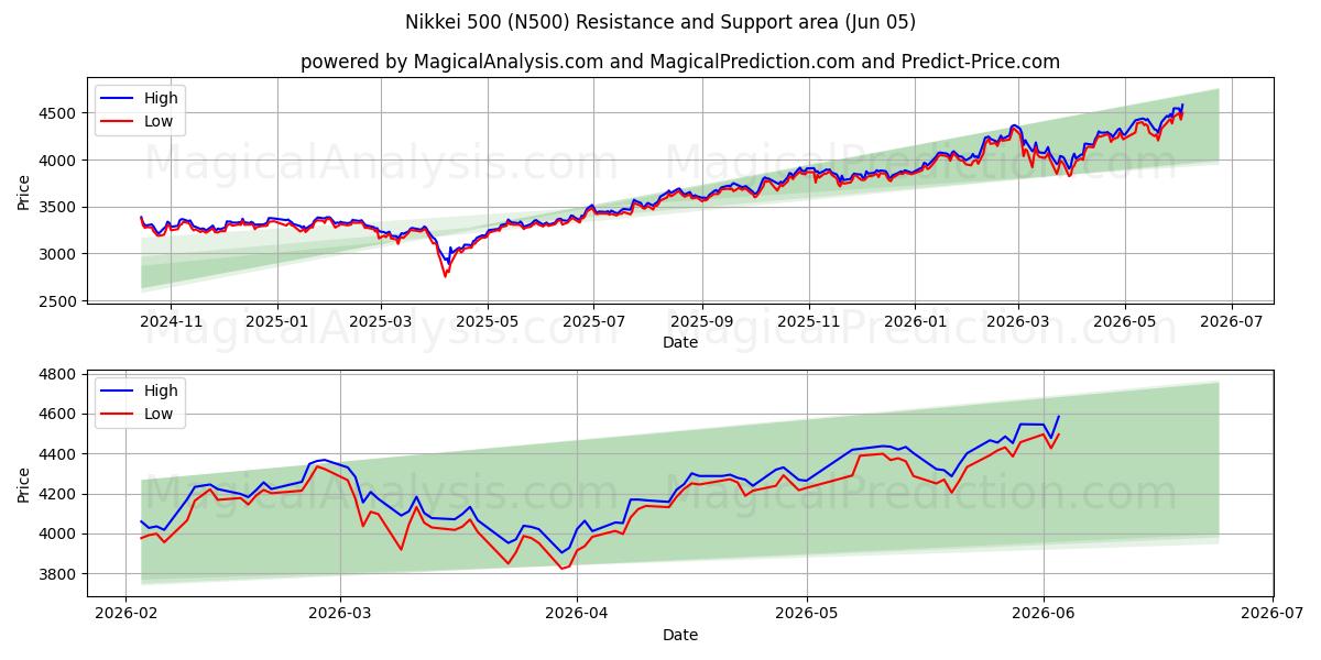  Nikkei 500 (N500) Support and Resistance area (04 Jun) 