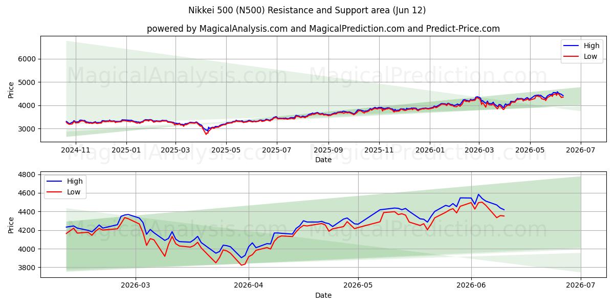  Nikkei 500 (N500) Support and Resistance area (08 Jun) 