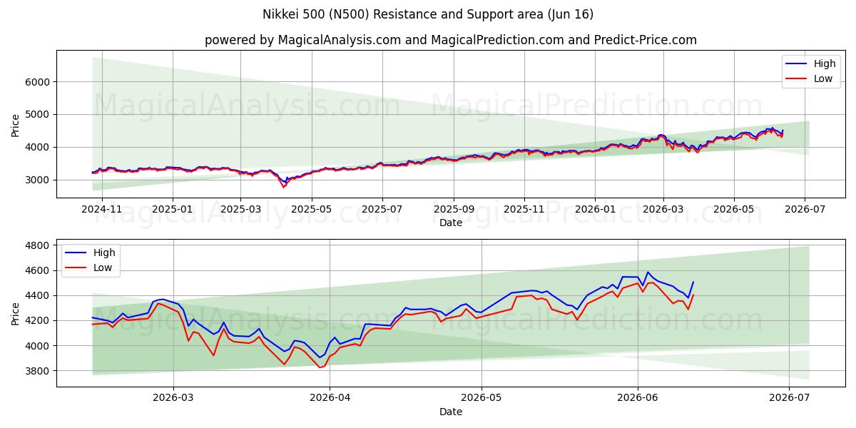  Nikkei 500 (N500) Support and Resistance area (11 Jun) 