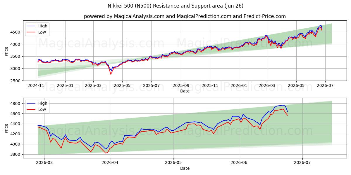  Nikkei 500 (N500) Support and Resistance area (25 Jun) 