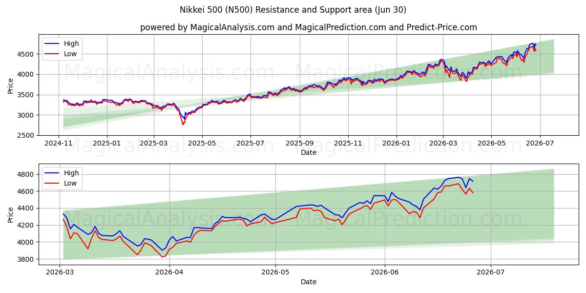  닛케이 500 (N500) Support and Resistance area (29 Jun) 
