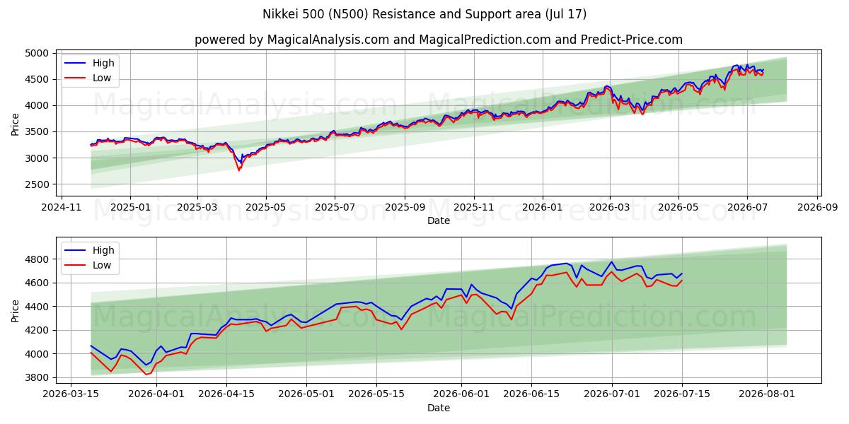  Nikkei 500 (N500) Support and Resistance area (16 Jul) 