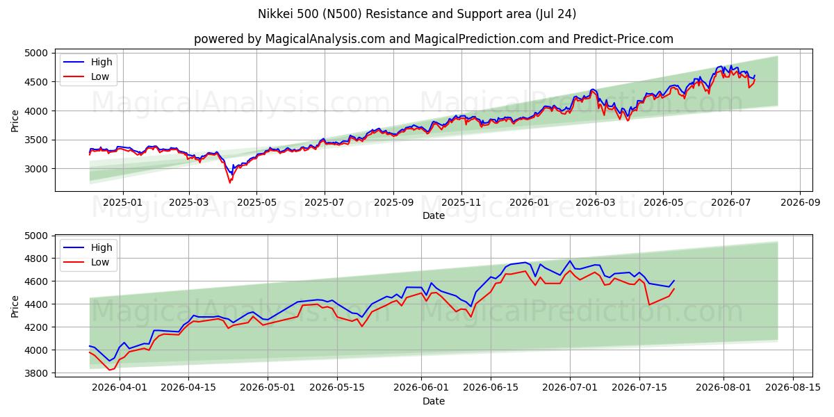  Nikkei 500 (N500) Support and Resistance area (23 Jul) 