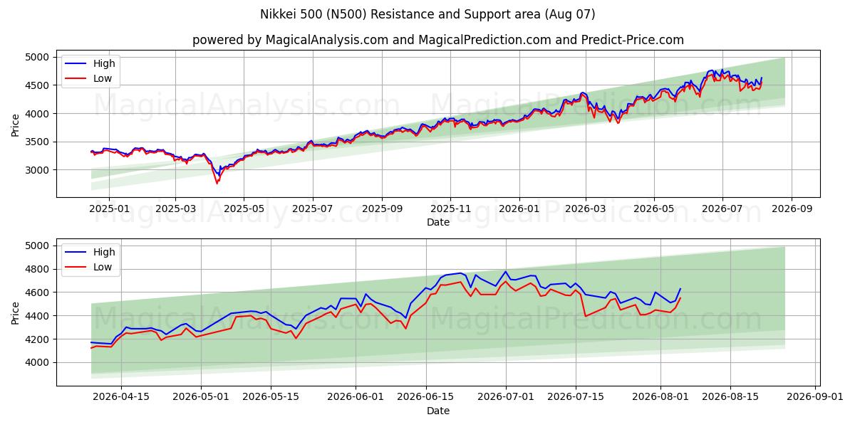  Nikkei 500 (N500) Support and Resistance area (06 Aug) 