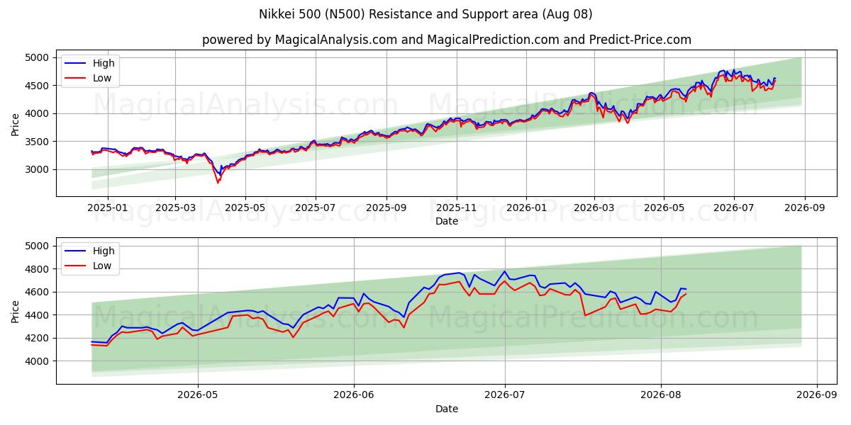  Nikkei 500 (N500) Support and Resistance area (07 Aug) 