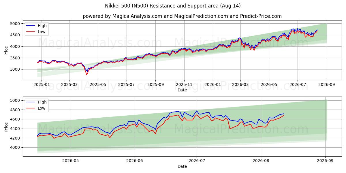  Nikkei 500 (N500) Support and Resistance area (13 Aug) 
